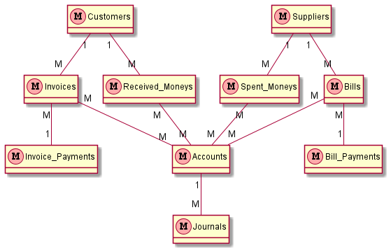 Many to Many relationship example