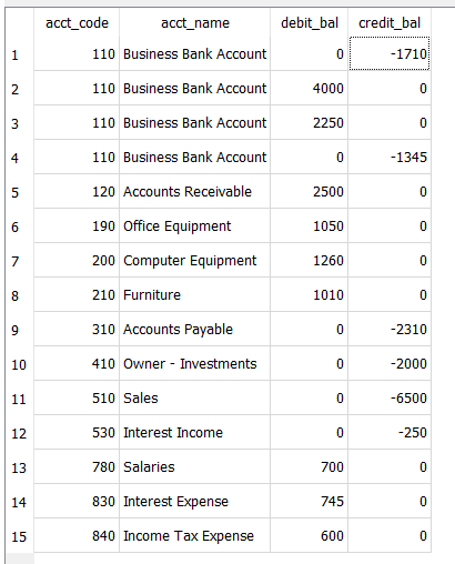 Trial balance