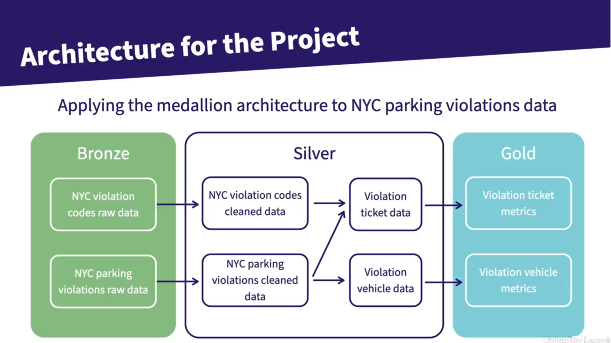 Medallion architecture