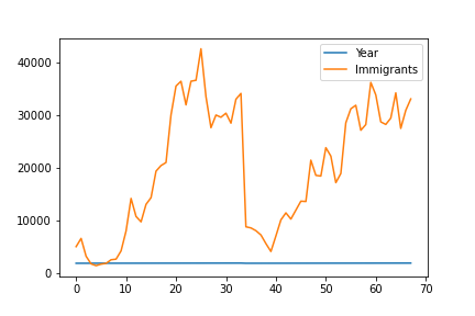 Pandas Line Chart showing Immigrations to Canada from 1980 to 2013