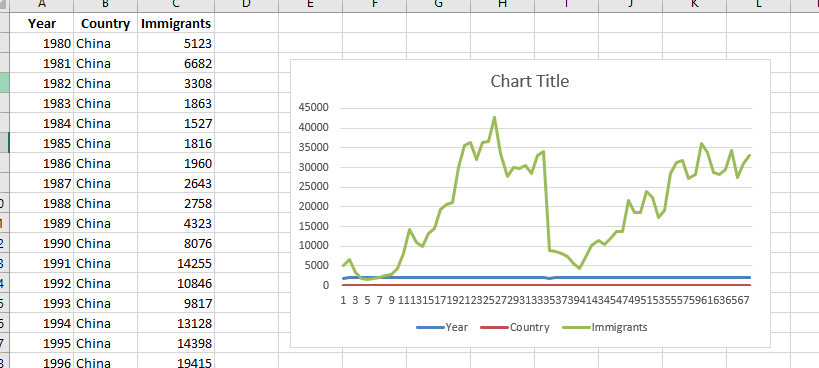 Excel Line Chart showing Immigrations to Canada from 1980 to 2013