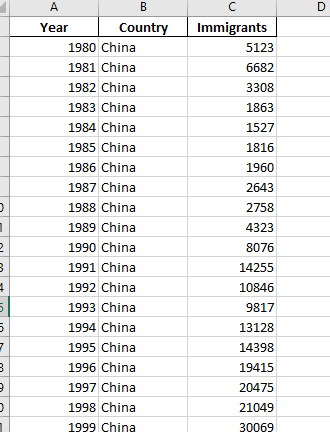 Immigrations to Canada from 1980 to 2013