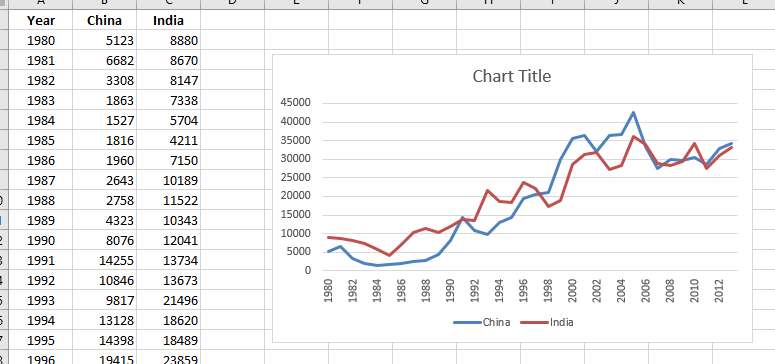 Excel Line Chart showing Immigrations from China and India to Canada 1980 to 2013