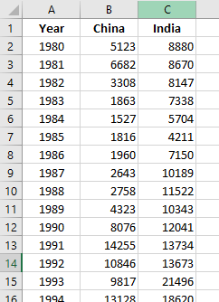 Immigrations from China and India to Canada 1980 to 2013