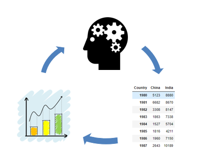 Feedback loop between the data, plot, and you. 