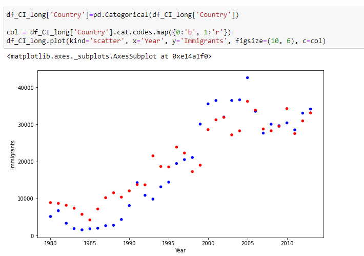 Pandas Scatter Plot showing Immigrations to Canada from 1980 to 2013