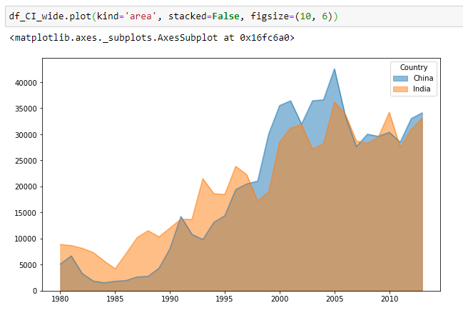 Pandas Area Chart showing Immigrations from China and India to Canada from 1980 to 2013