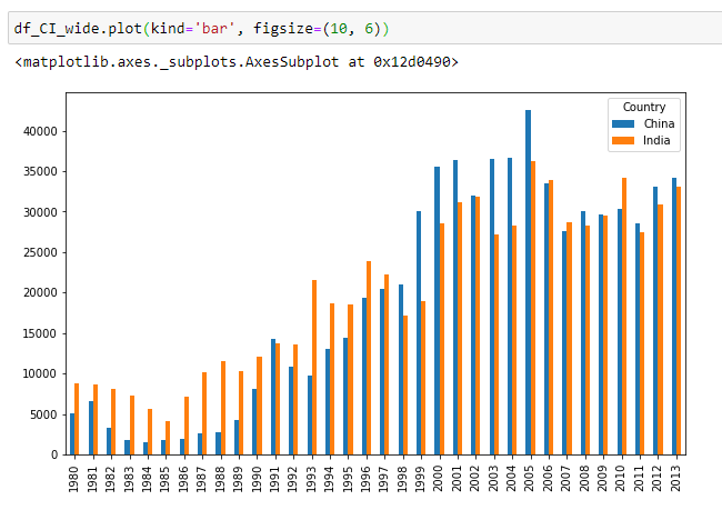 Pandas Bar Chart showing Immigrations from China and India to Canada from 1980 to 2013