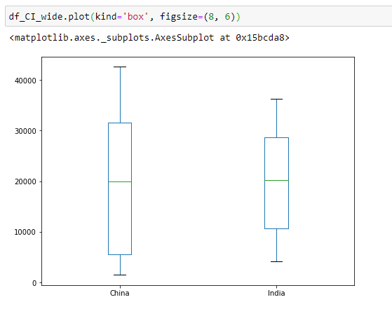 Pandas Box Plot showing Immigrations from China and India to Canada from 1980 to 2013