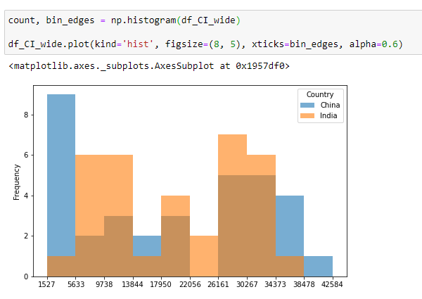 Pandas Histogram showing Immigrations from China and India to Canada from 1980 to 2013