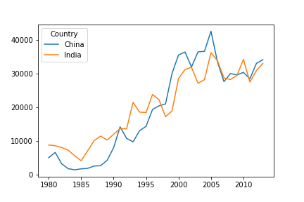 How to Think of Pandas Data Visualization If You’re Coming From Excel ...